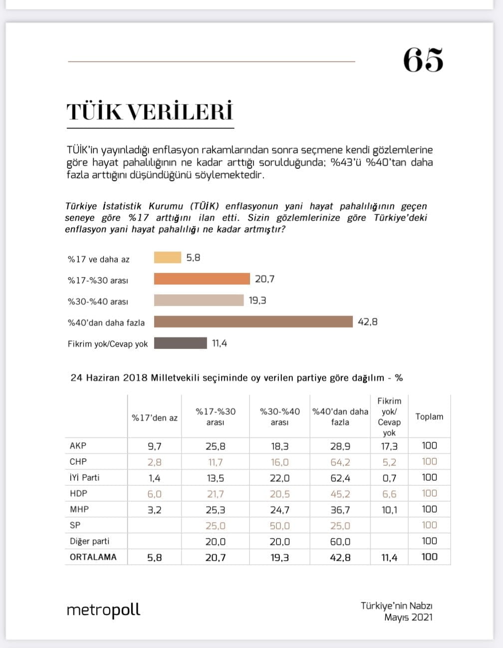 MetroPOLL Araştırma: Tüik'in Enflasyon Verisine Güven % 6