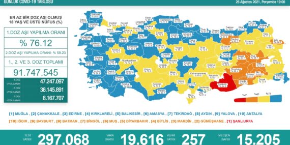 Covid-19 son 24 saatte 257 kişinin daha ölümüne neden oldu