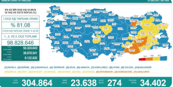 Koronavirüs son 24 saatte 274 kişinin daha ölümüne neden oldu