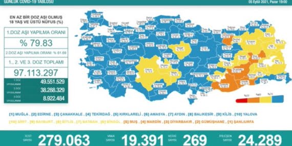 Son 24 saatte 269 kişi daha koronavirüs nedeniyle hayatını kaybetti