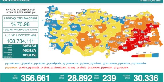 Koronavirüs nedeniyle 239 ölüm daha yaşandı