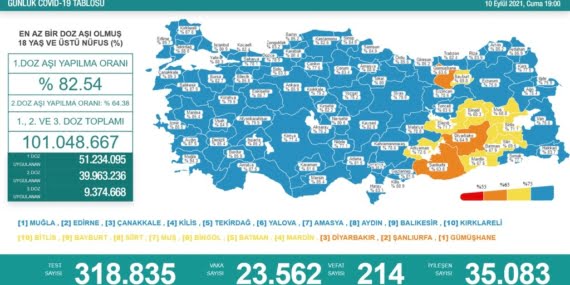 Koronavirüs son 24 saatte 214 can daha aldı