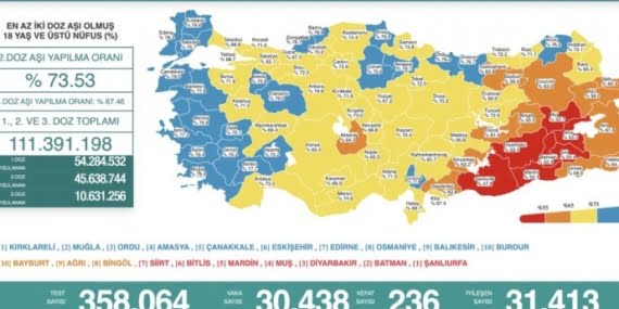 Koronavirüs nedeniyle 26 yeni ölüm, 30 438 yeni vaka