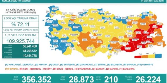 Korona tablosu: 210 ölüm, 28 bin 873 yeni vaka