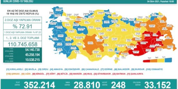 Koronavirüs nedeniyle son 24 saatte 248 kişi yaşamını yitirdi