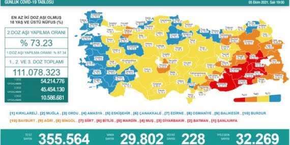 Koronavirüs son 24 saatte 228 kişinin daha ölümüne neden oldu