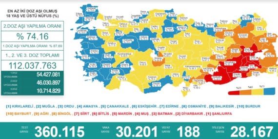 Koronavirüs tablosu: 188 ölüm 30 bin 201 vaka