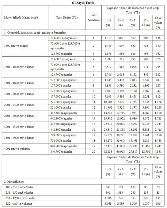 Emlak Vergisi'ne yüzde 18.1, Motorlu Taşıtlar Vergisi'ne yüzde 25 oranında zam yapıldı