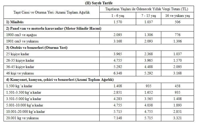 Emlak Vergisi'ne yüzde 18.1, Motorlu Taşıtlar Vergisi'ne yüzde 25 oranında zam yapıldı