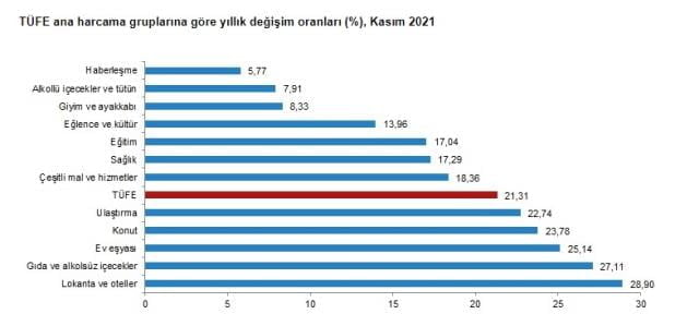 Enflasyon rakamları açıklandı