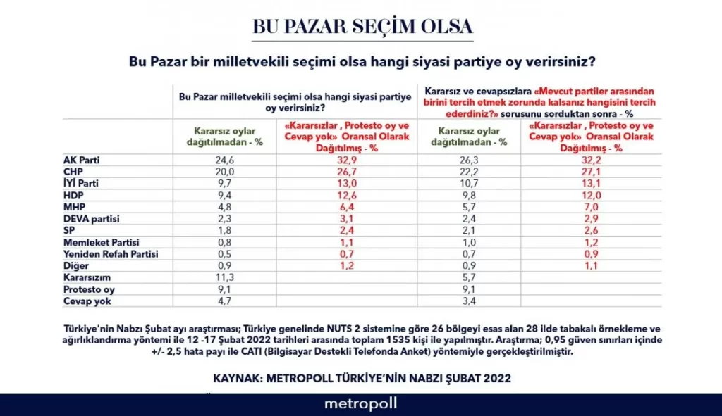 İşte son seçim anketinde partilerin aldıkları oy oranları İşte son seçim anketinde partilerin aldıkları oy oranları
