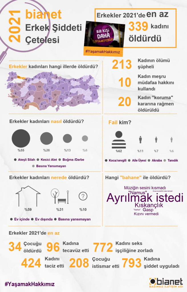 2021’de en az 339 kadın erkekler tarafından öldürüldü