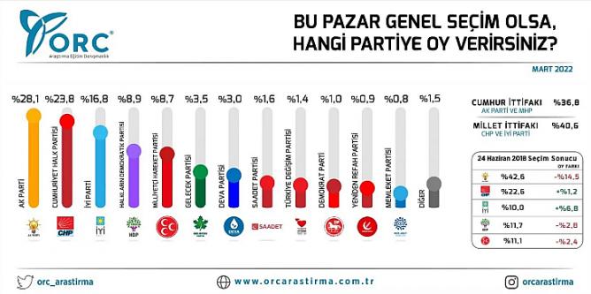 ORC son anket araştırmasının sonuçlarını yayınladı