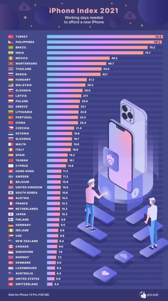 Türkiye İphone almak için en çok çalışan ülkelerden biri