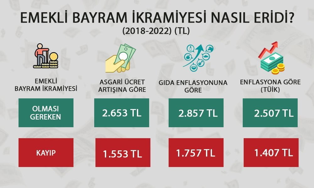 'Emekliler 5 yılda 5 bin TL kaybetti'