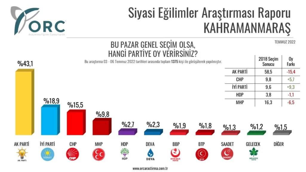 İşte ORC'nin 5 ilde yaptığı son seçim anketi