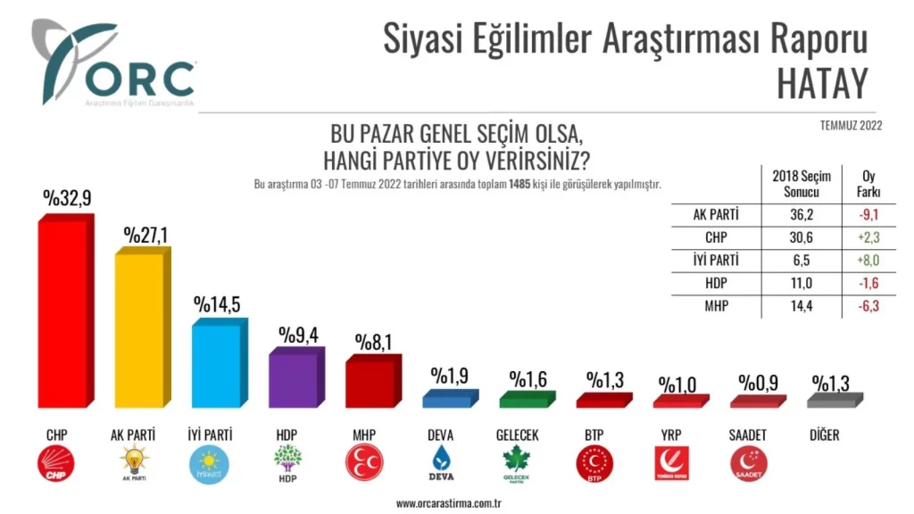 İşte ORC'nin 5 ilde yaptığı son seçim anketi
