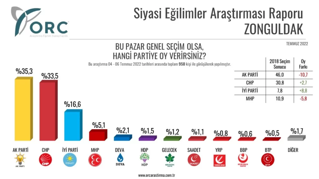 İşte ORC'nin 5 ilde yaptığı son seçim anketi