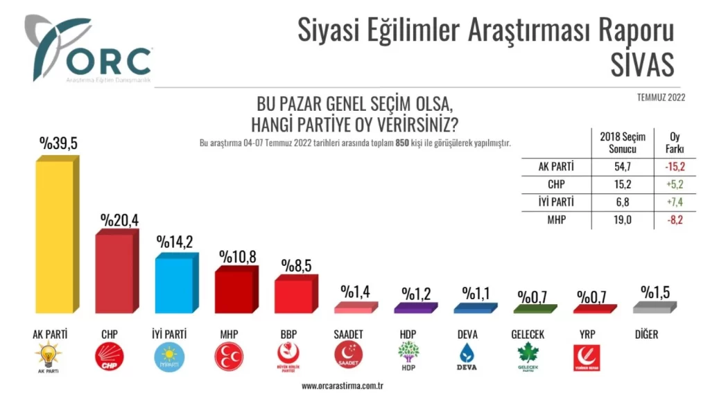 İşte ORC'nin 5 ilde yaptığı son seçim anketi