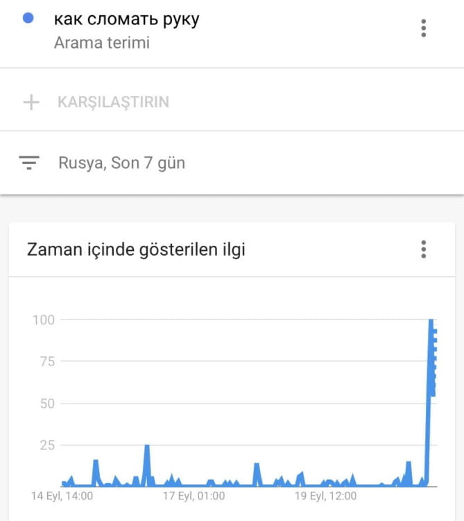 Seferberlik ilan edilen Rusya’da vatandaşlar Google’da “kol nasıl kırılır” cümlesini aratmaya başladı Seferberlik ilan edilen Rusya’da vatandaşlar Google’da “kol nasıl kırılır” cümlesini aratmaya başladı