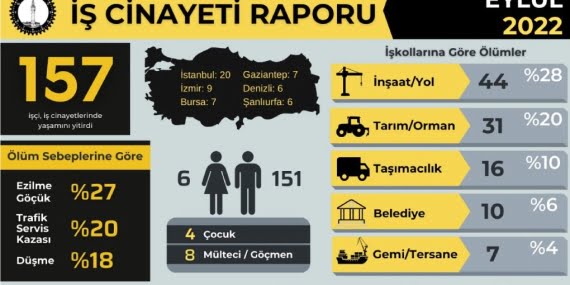 Eylül’de en az 157 işçi hayatını kaybetti