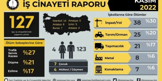 İSİG Kasım ayı raporu: 127 işçi yaşamını yitirdi