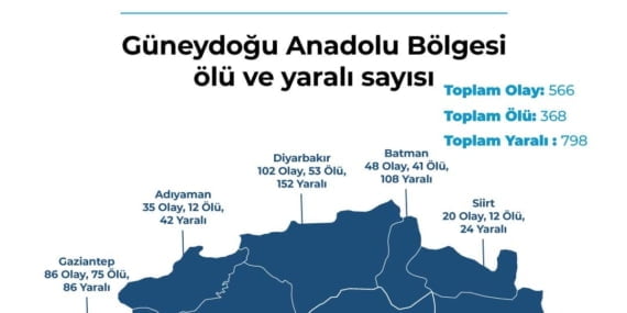 Şiddet olaylarında Batman için utanç verici sıralama