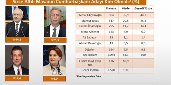 Altılı Masanın aday anketi belli oldu