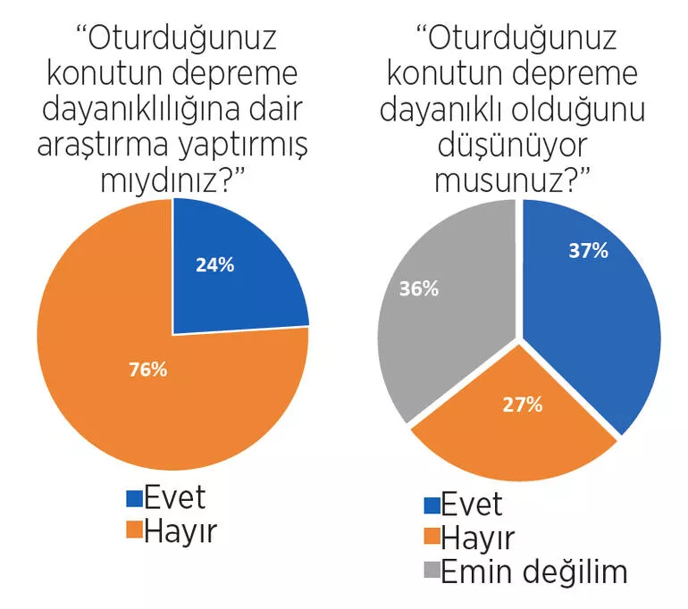 Deprem anketinde dikkat çeken cevaplar