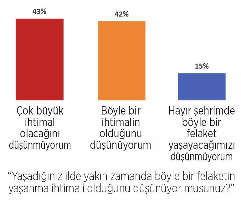 Deprem anketinde dikkat çeken cevaplar