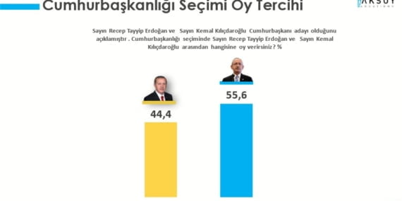 Bir anket de Aksoy Araştırma’dan! Yüzde 55 Kılıçdaroğlu dedi