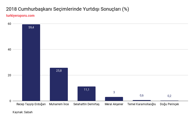 Yurtdışı oylarının genel seçimlere etkisi ne kadar olabilir?