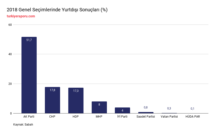 Yurtdışı oylarının genel seçimlere etkisi ne kadar olabilir?