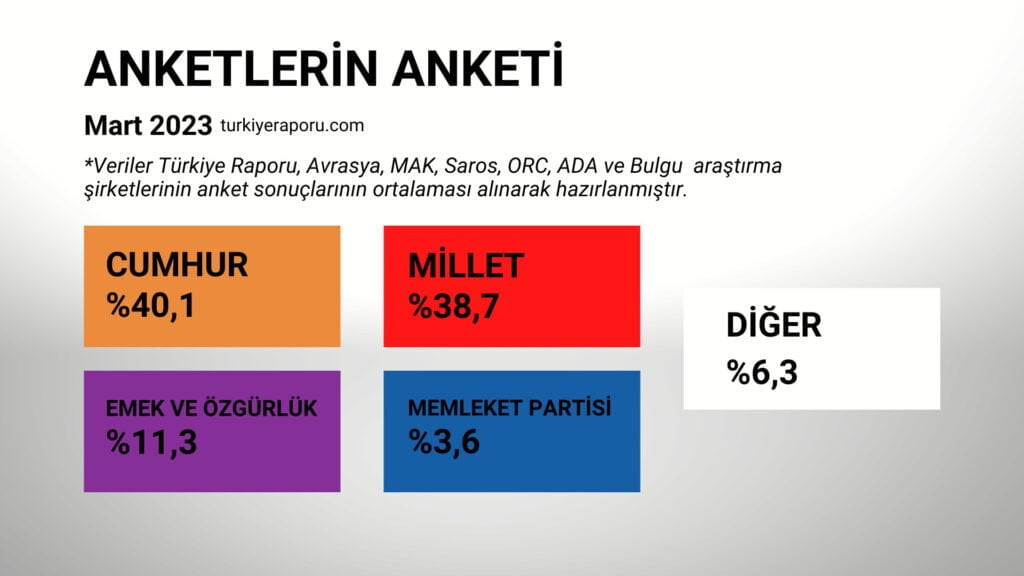Türkiye Raporu araştırmasının sonuçları açıklandı: "Anketlerin Anketi"