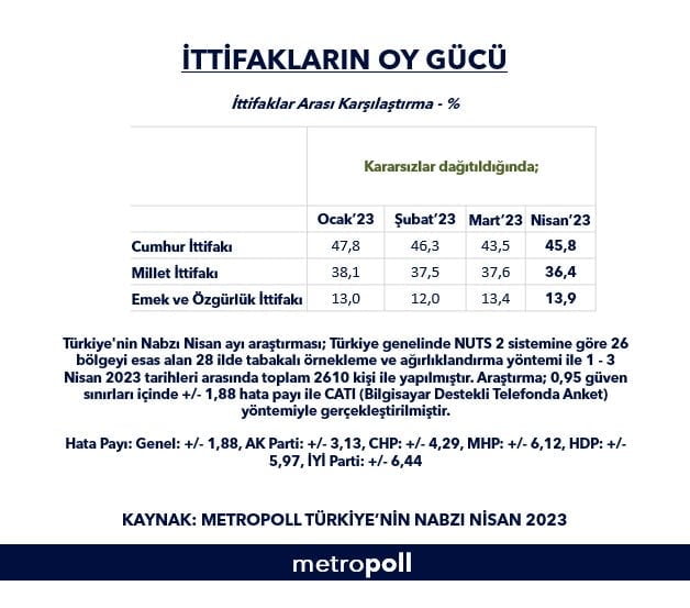 METROPOLL Nisan ayı anketini açıkladı. Cumhur İttifakı önde. Yeşil Sol’da büyük sıçrayış