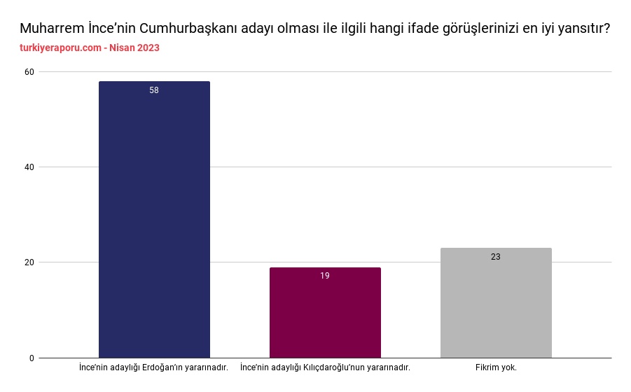 İnce’nin Adaylığı Kime Yarar?