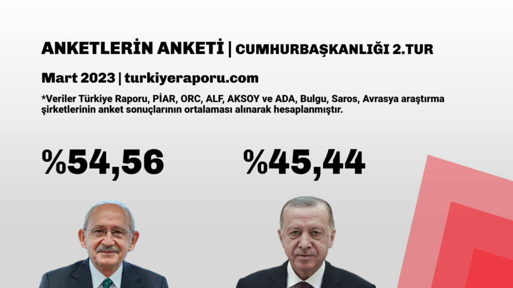 Türkiye Raporu araştırmasının sonuçları açıklandı: "Anketlerin Anketi"