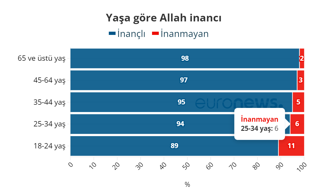 Türkiye'de Allah'a inanan ve inanmayanların oranı | Araştırma