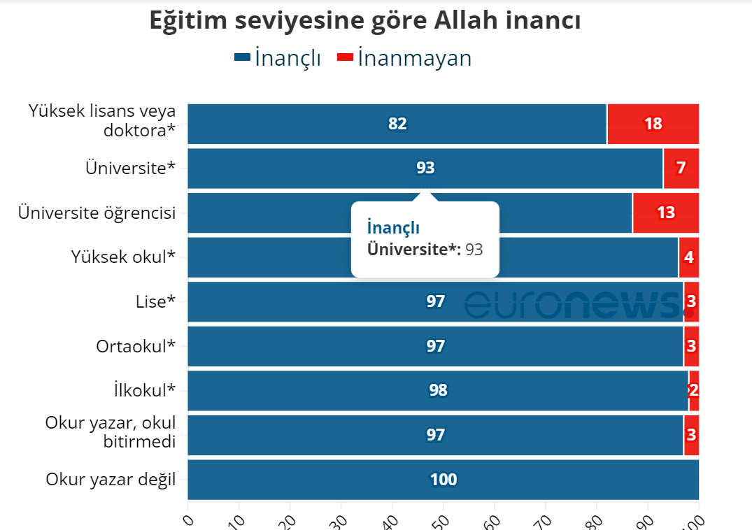 Türkiye'de Allah'a inanan ve inanmayanların oranı | Araştırma