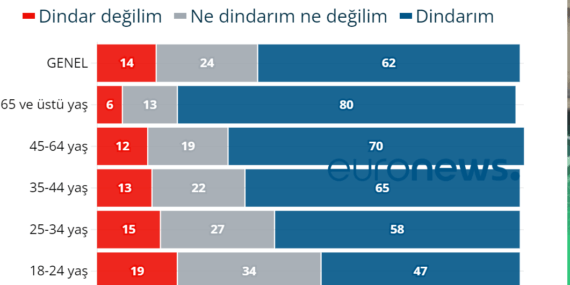 Türkiye’de Allah’a inanan ve inanmayanların oranı | Araştırma