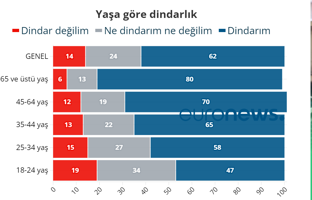 Türkiye'de Allah'a inanan ve inanmayanların oranı | Araştırma