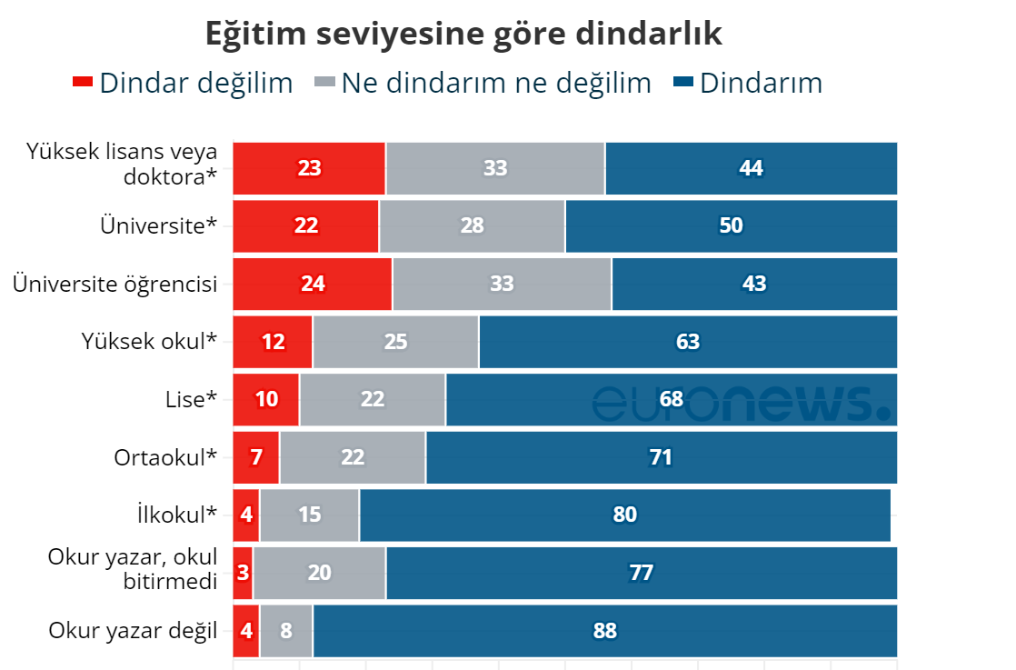 Türkiye'de Allah'a inanan ve inanmayanların oranı | Araştırma