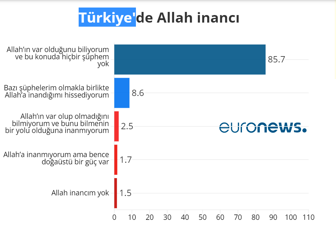 Türkiye'de Allah'a inanan ve inanmayanların oranı | Araştırma