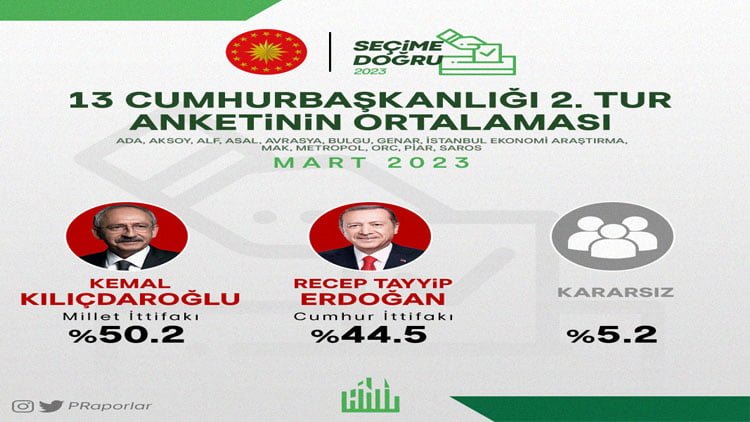 13 şirketin son seçim anketlerinin ortalamasına göre ikinci tur senaryosu