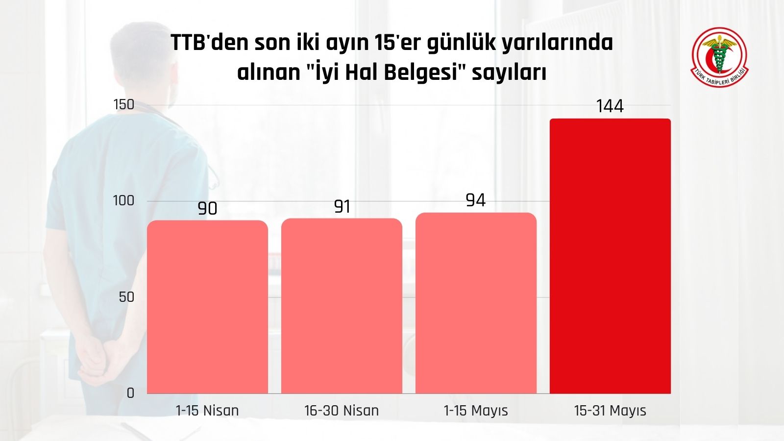 15 günde 144 doktor 'iyi hal belgesi' almak için başvuru yaptı