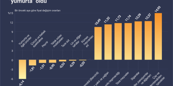 Haziranda fiyatı en fazla artan ürün “çay”, en fazla düşen “yumurta” oldu