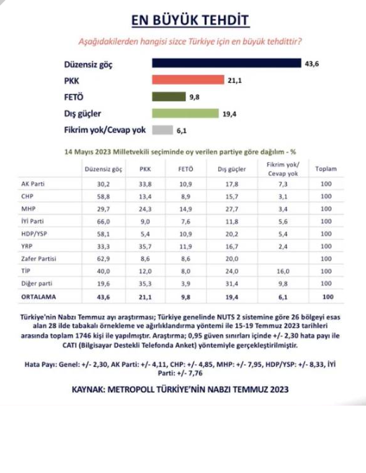 MetroPOLL'dan 'en büyük tehdit’ araştırmasından dikkat çeken sonuçlar