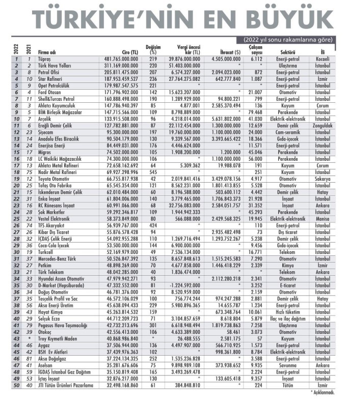 Türkiye'nin en büyük 500 şirketi açıklandı
