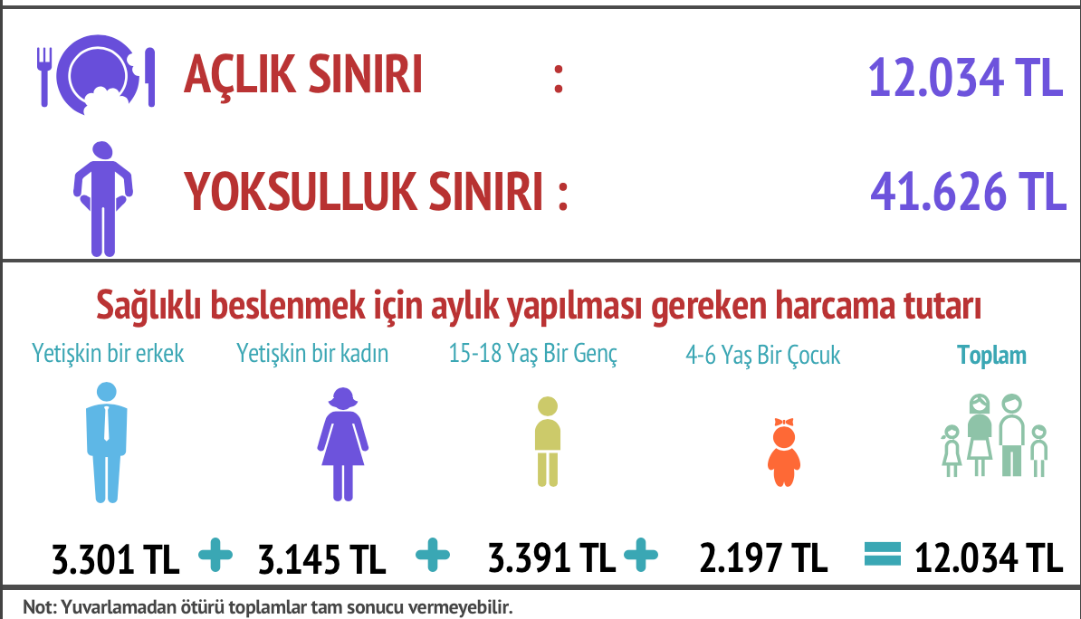 BİSAM'a göre yoksulluk sınırı 41 bin lirayı aştı