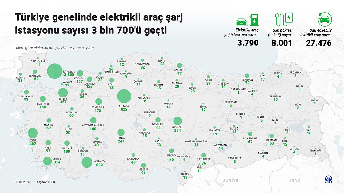 Batman, elektrikli şarj istasyonunda bölgede üçüncü